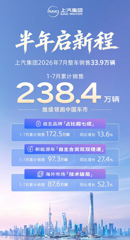 上汽集团1-7月累计销售238.4万辆 继续领跑中国车市