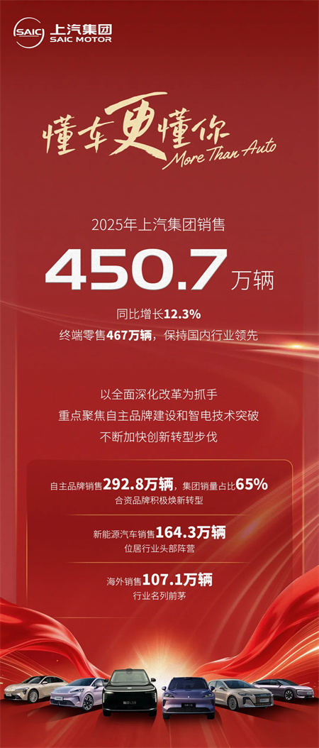 2025年上汽集团销售450.7万辆 同比增长12.3%