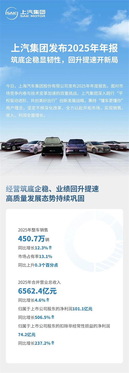 上汽集团2026年一季度爆发的背后：三条改革主线、技术驱动转型