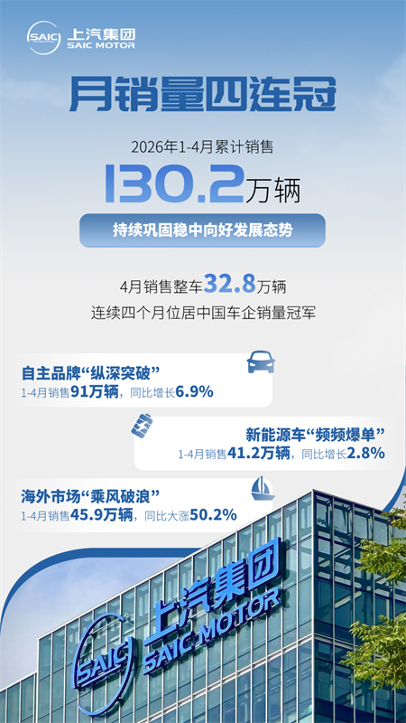 连续4个月销量夺冠！上汽集团2026“蝶变”