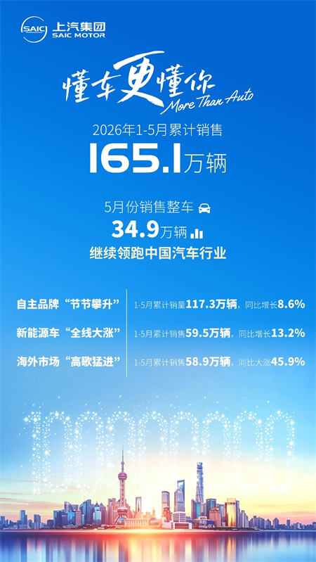 上汽前5月累销165万辆，自主占比首破七成